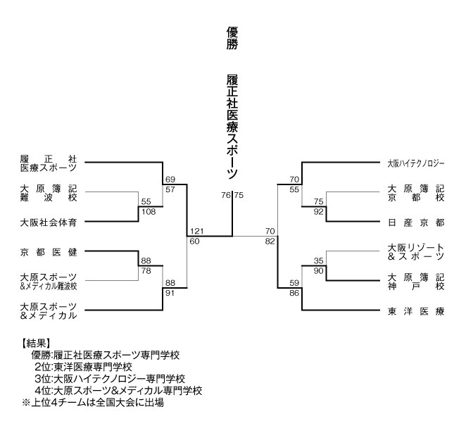 第17回関西専門学校バスケットボール選手権大会 結果