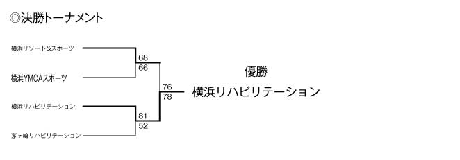 第16回全国専門学校バスケットボール選手権大会神奈川県予選会 結果2