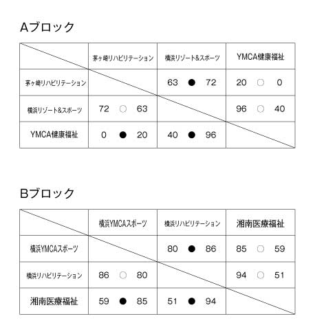 第16回全国専門学校バスケットボール選手権大会神奈川県予選会 結果1