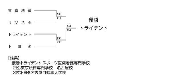 第16回全国専門学校バスケットボール選手権東海地区予選大会 結果