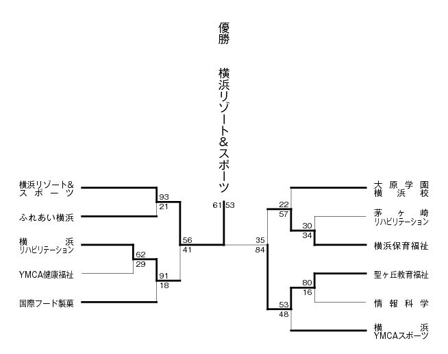 第20回神奈川県専門学校体育大会（バスケットボール） 結果1