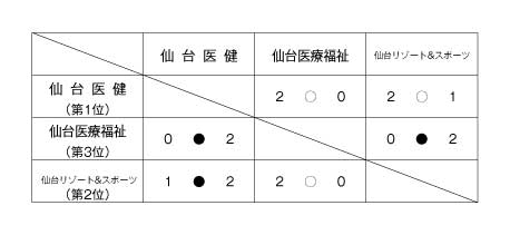 第20回全国専門学校バレーボール選手権大会東北ブロック予選 結果