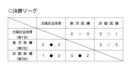 第20回全国専門学校バレーボール選手権大会関西ブロック予選 結果2