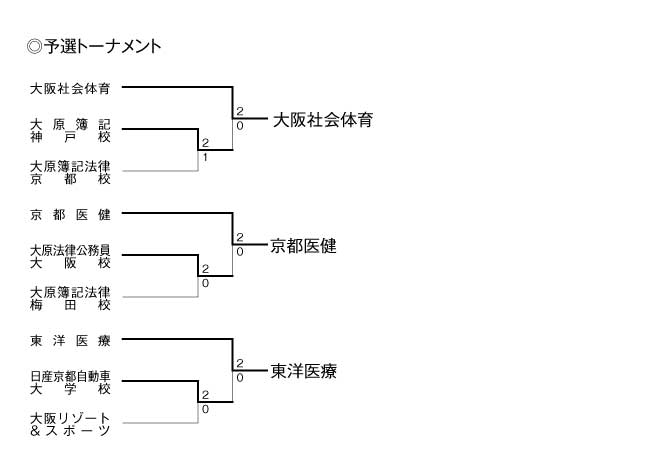 第20回全国専門学校バレーボール選手権大会関西ブロック予選 結果1