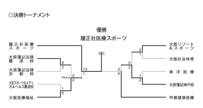 第21回関西専門学校サッカー選手権大会 結果3