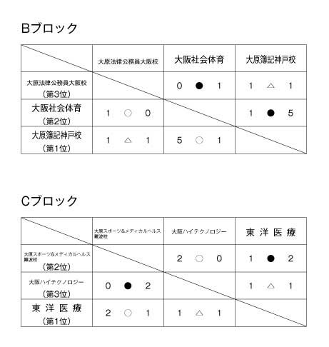 第21回関西専門学校サッカー選手権大会 結果2