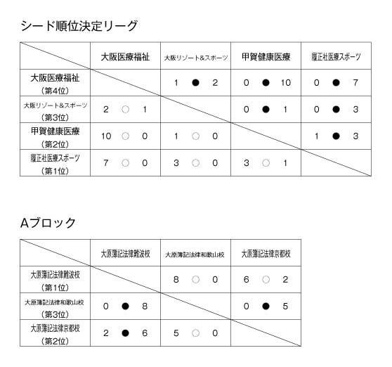 第21回関西専門学校サッカー選手権大会 結果1