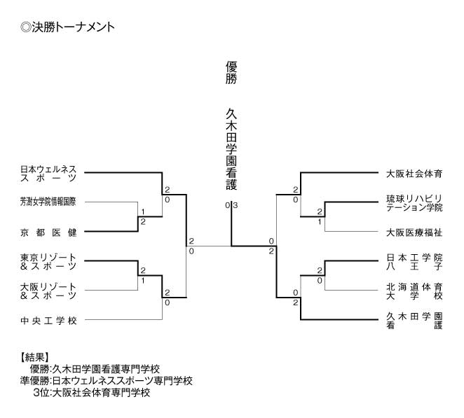 第20回全国専門学校バレーボール選手権大会 結果3