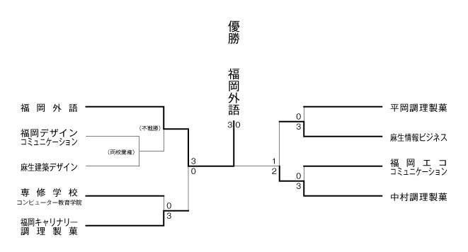 第25回福岡県専門学校テニス大会（団体戦） 結果1
