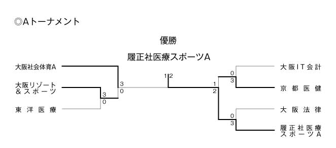 第21回関西専門学校テニス大会（団体戦） 結果1