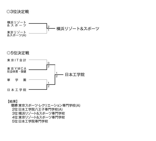 第29回東京都専門学校夏季総合テニス大会（団体戦A） 結果2