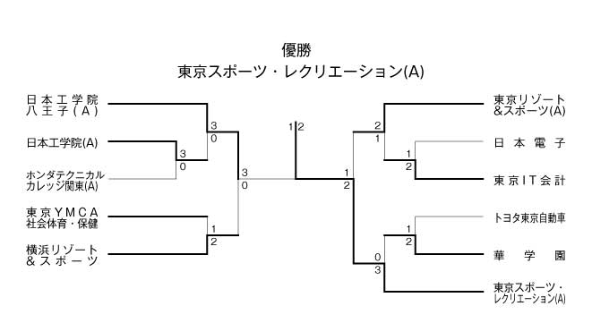 第29回東京都専門学校夏季総合テニス大会（団体戦A） 結果1