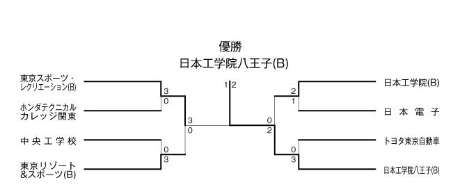第29回東京都専門学校夏季総合テニス大会（団体戦B） 結果1