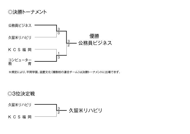 第25回福岡県専門学校体育大会卓球競技（団体戦） 結果2
