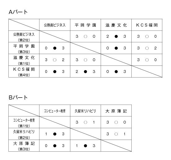 第25回福岡県専門学校体育大会卓球競技（団体戦） 結果1