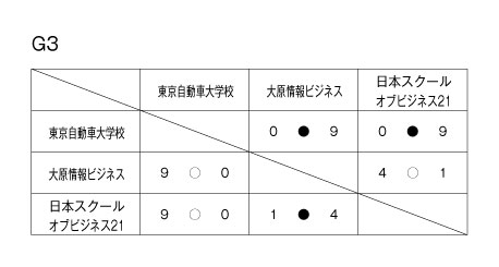 第30回東京都専門学校秋季サッカー大会（II部） 結果2