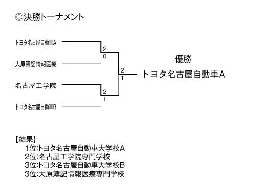 第23回愛知県専修学校各種学校連合会卓球大会（団体戦） 結果2