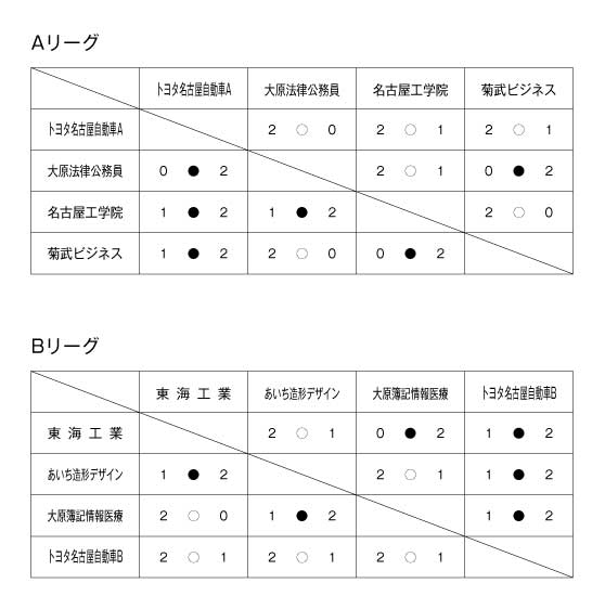 第23回愛知県専修学校各種学校連合会卓球大会（団体戦） 結果1