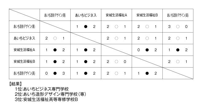 第23回愛知県専修学校各種学校連合会卓球大会（団体戦） 結果
