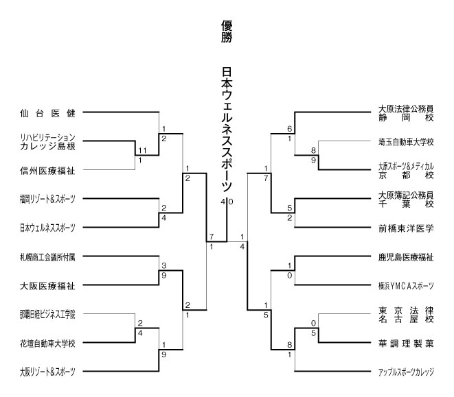 第23回全国専門学校軟式野球選手権大会 結果