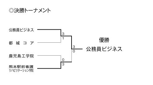 第33回九州ブロック専門学校体育大会卓球競技（団体戦） 結果2