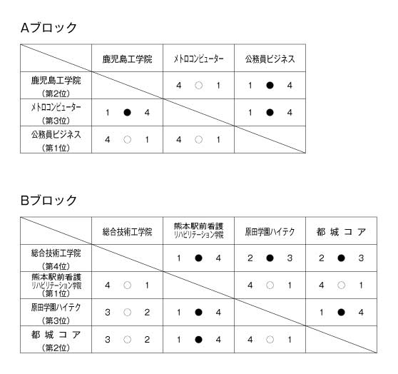 第33回九州ブロック専門学校体育大会卓球競技（団体戦） 結果1