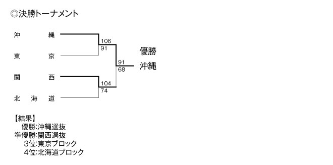 第13回全国専門学校バスケットボール選抜大会 結果3