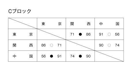 第13回全国専門学校バスケットボール選抜大会 結果2