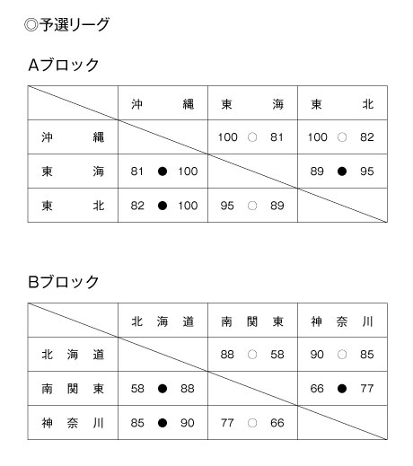 第13回全国専門学校バスケットボール選抜大会 結果1