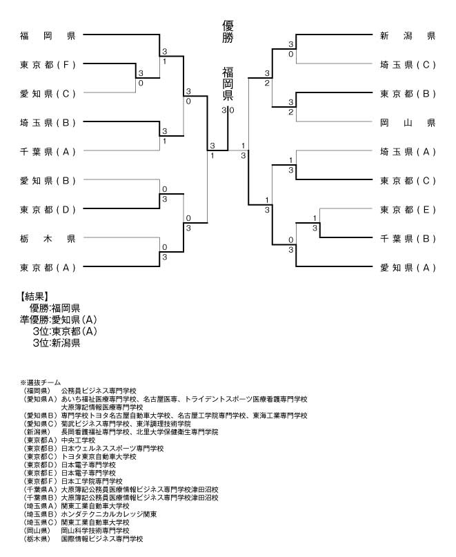 第27回全国専門学校卓球選手権大会（団体戦） 結果