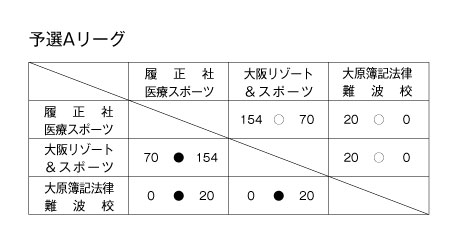 第18回関西専門学校バスケットボール選手権大会 結果1