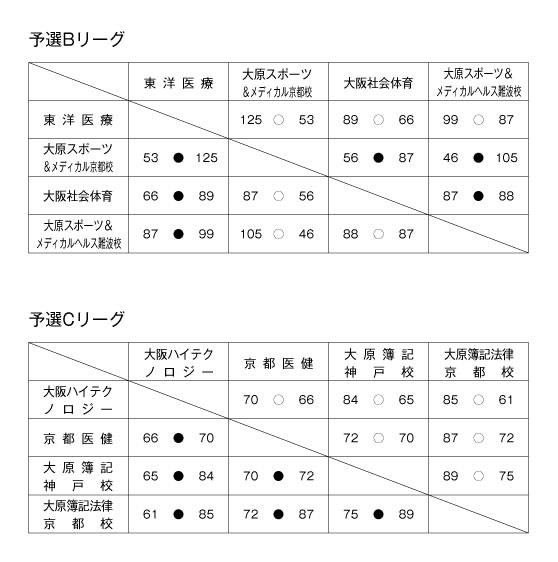 第18回関西専門学校バスケットボール選手権大会 結果2