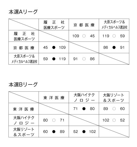 第18回関西専門学校バスケットボール選手権大会 結果3
