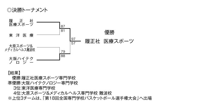 第18回関西専門学校バスケットボール選手権大会 結果4