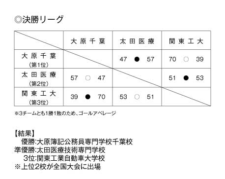 バスケットボール男子 第17回全国専門学校バスケットボール選手権南関東ブロック予選大会 結果 がんばれ部活 日本の学校