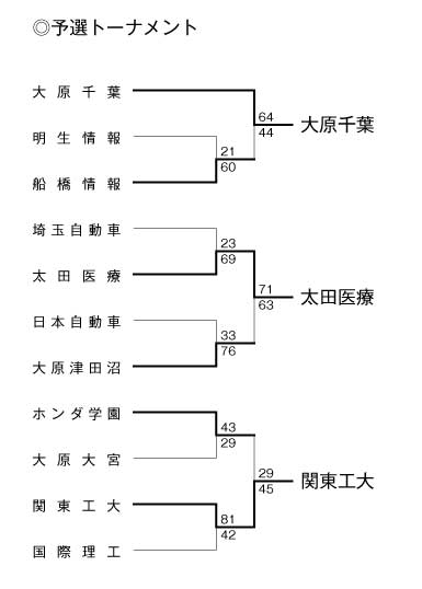 バスケットボール男子 第17回全国専門学校バスケットボール選手権南関東ブロック予選大会 結果 がんばれ部活 日本の学校