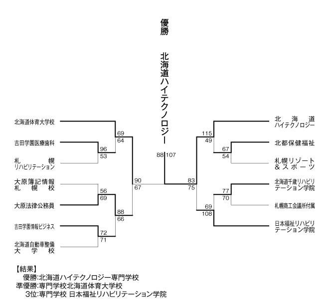 第17回全国専門学校バスケットボール選手権北海道予選 結果