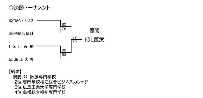 平成24年度全国専門学校バスケットボール選手権大会中国ブロック予選会 結果2