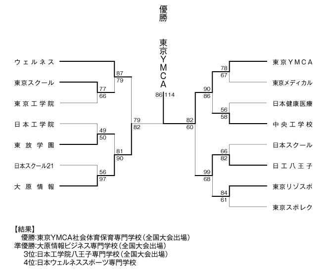 2012年度東京都専門学校バスケットボール選手権大会 結果