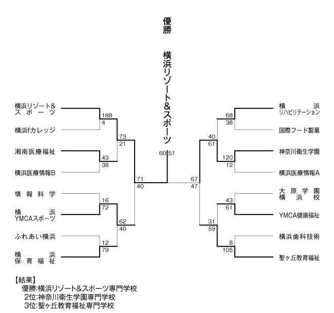 第21回神奈川県専門学校体育大会（バスケットボール） 結果