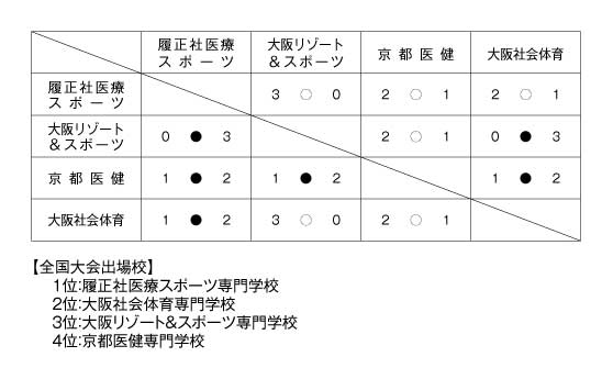 第22回関西専門学校テニス大会（団体戦） 結果