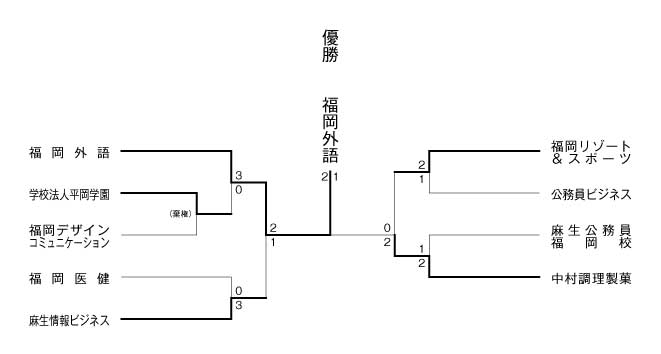 第26回福岡県専門学校テニス大会（団体戦） 結果