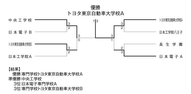 第36回東京都専門学校卓球選手権大会（団体戦） 結果