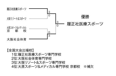第22回関西専門学校テニス大会（団体戦） 結果