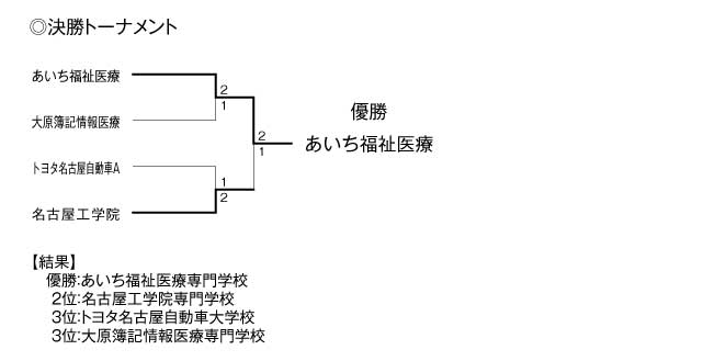 第24回愛知県専修学校各種学校連合会卓球大会（団体戦） 結果2