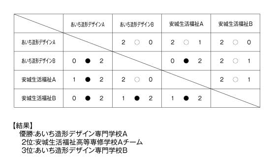 第24回愛知県専修学校各種学校連合会卓球大会（団体戦） 結果
