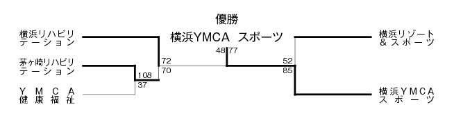 第18回全国専門学校バスケットボール選手権大会神奈川県予選 結果