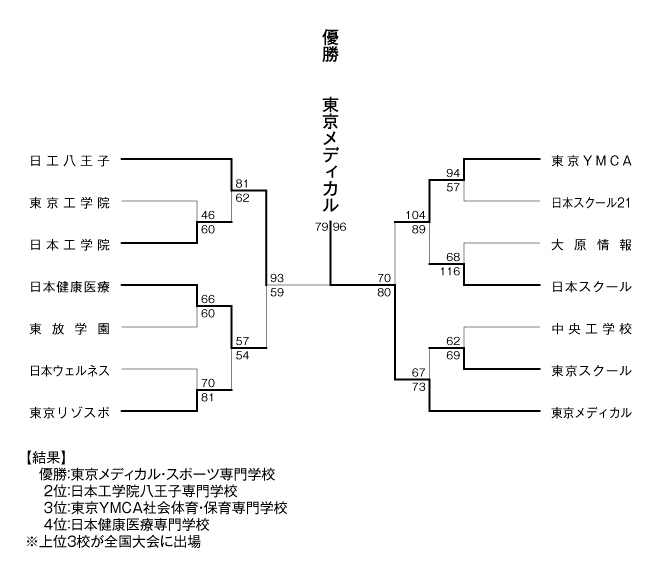 第18回全国専門学校バスケットボール選手権大会東京都予選（2013年度東京都専門学校バスケットボール選手権大会） 結果