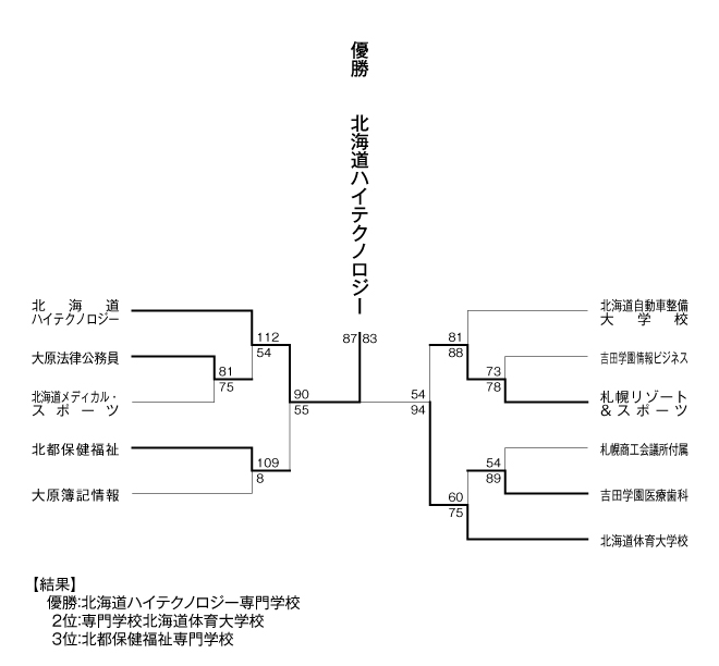 第18回全国専門学校バスケットボール選手権大会北海道予選 結果