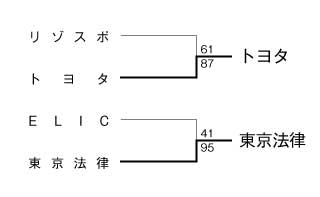 第18回全国専門学校バスケットボール選手権大会東海地区予選 結果1